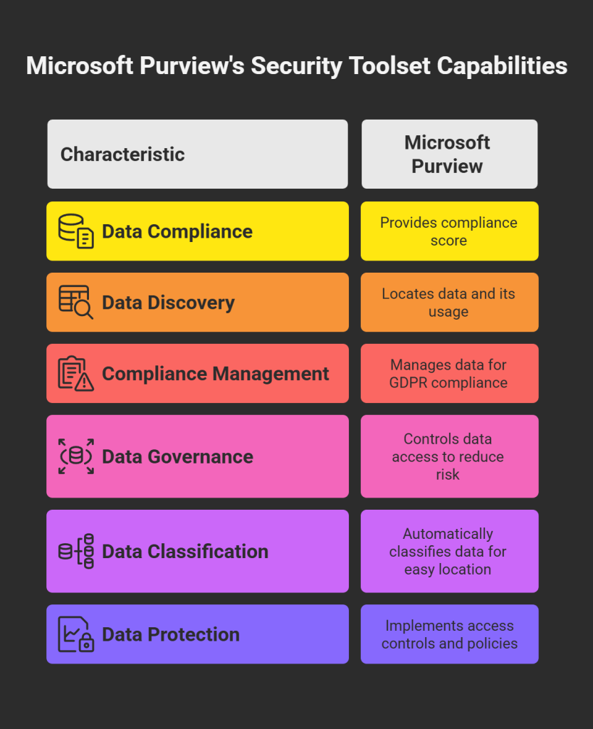 Microsoft Purview’s security toolset capabalities