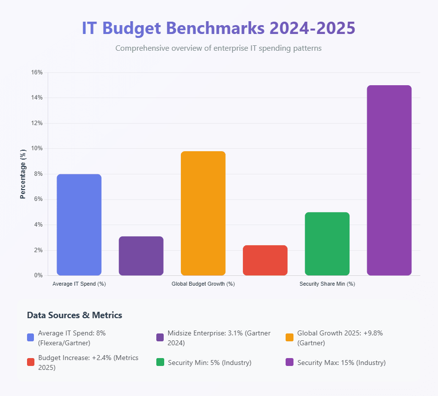 2025 IT budget benchmarks: IT spend 3.1% of revenue, 9.8% growth, .61T total, personnel 25%, software 29%, hardware 26%, services 14%