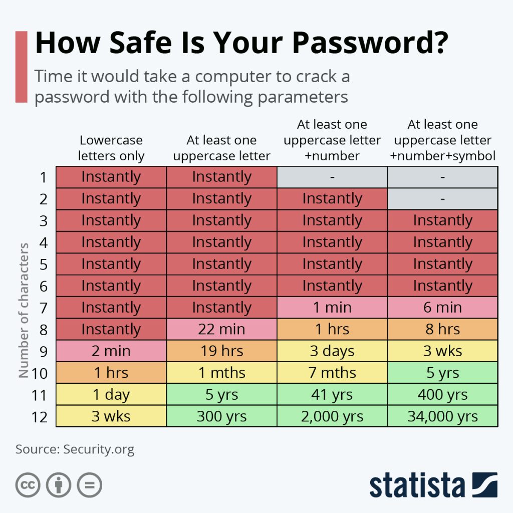 how safe is you password - Managed IT Services in Florida | Fast, Friendly, First-Time Fix – GiaSpace how safe is you password
