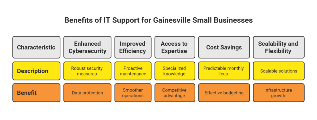 Top 5 Reasons Small Businesses Need IT Support in Gainesville Florida_ - visual selection - Managed IT Services in Florida | Fast, Friendly, First-Time Fix – GiaSpace Top 5 Reasons Small Businesses Need IT Support in Gainesville Florida_ - visual selection