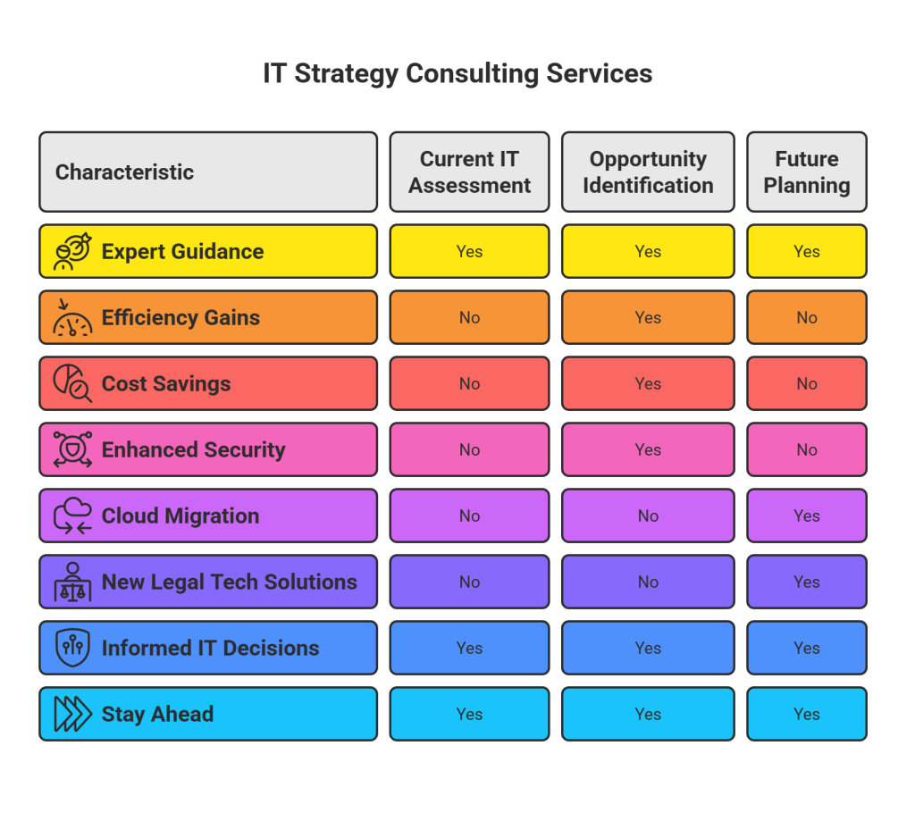 IT Strategy Consulting: ORlando Law Firms