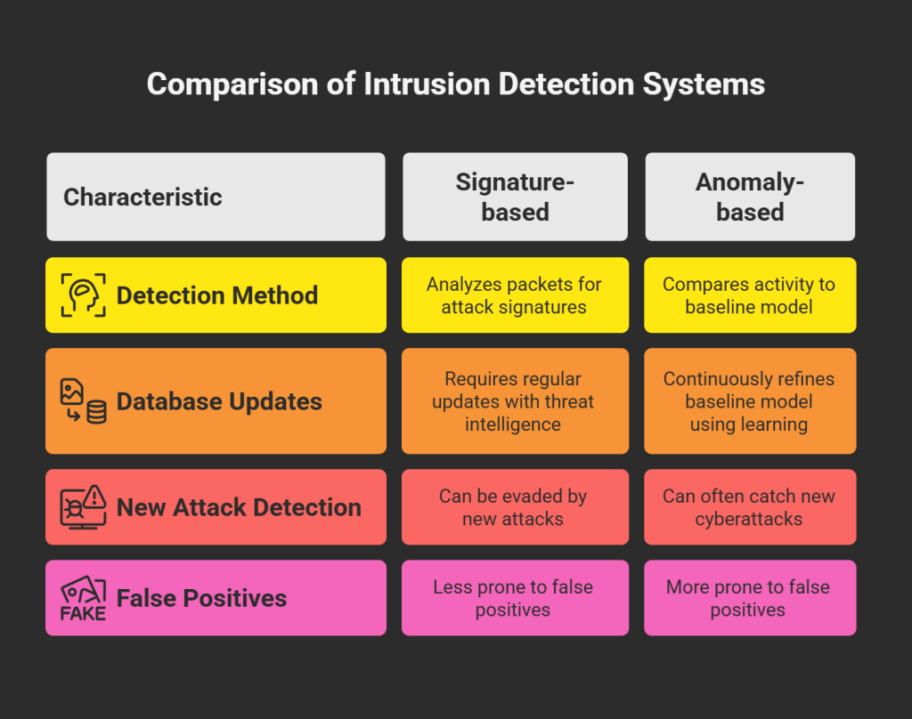 How intrusion detection systems work