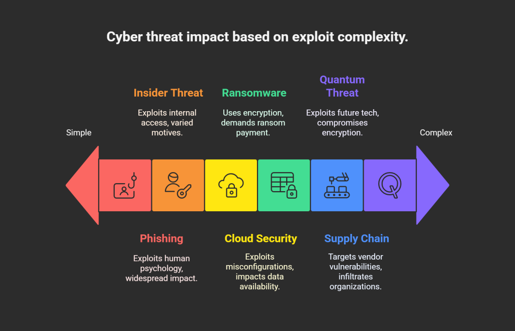 Cyber Threat Landscape in Florida - visual selection