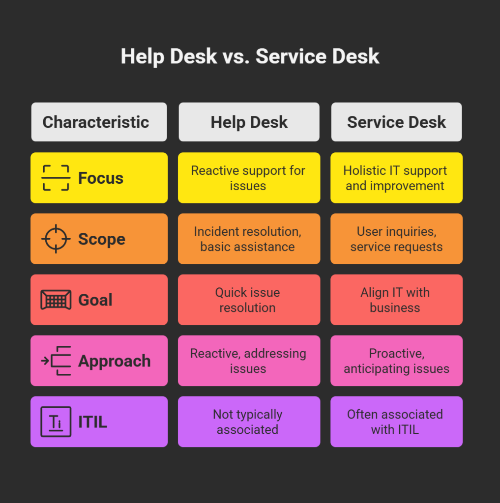 Service Desk vs Helpdesk Technician