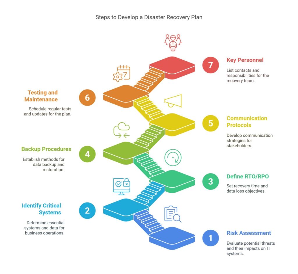 Steps to Develop a Disaster Recovery Plan