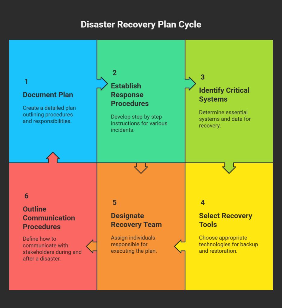 What is a Dsaster Recovery Plan (DRP)
