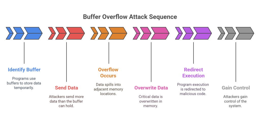 Buffer Overflow Attacks Overwhelming System Memory Visual Selection 1 1024x476