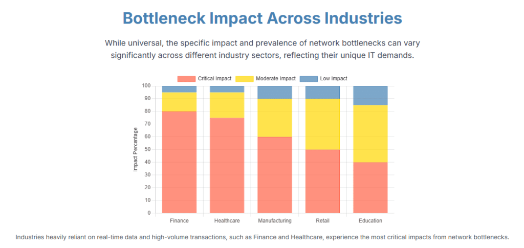 bottleneck impact across countries - Managed IT Services in Florida | Fast, Friendly, First-Time Fix – GiaSpace Bottleneck impact across countries