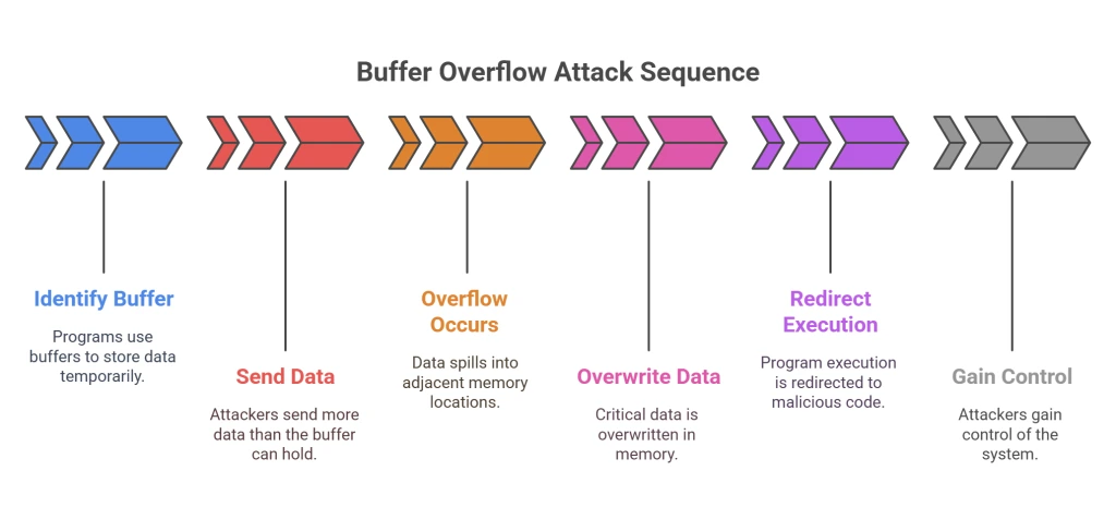 Infographic of a buffer overflow sequence: identify buffer, send data, overflow occurs, overwrite data, redirect execution, gain control.