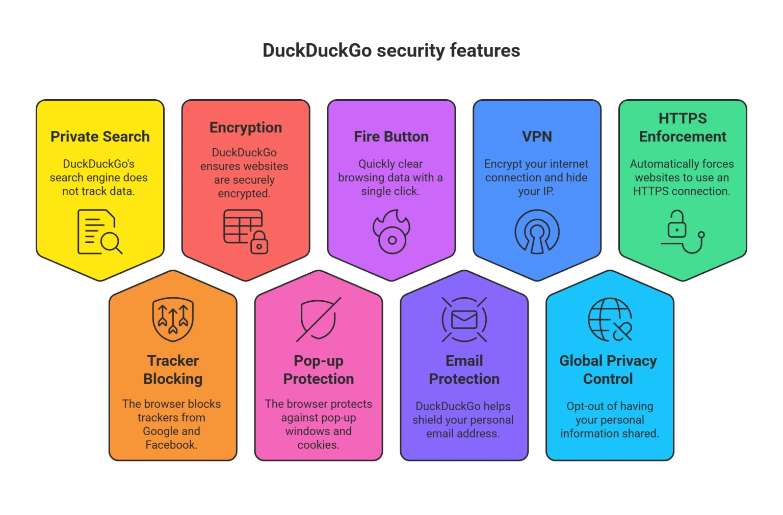 DuckDuckGo security features infographic with color-coded tiles.