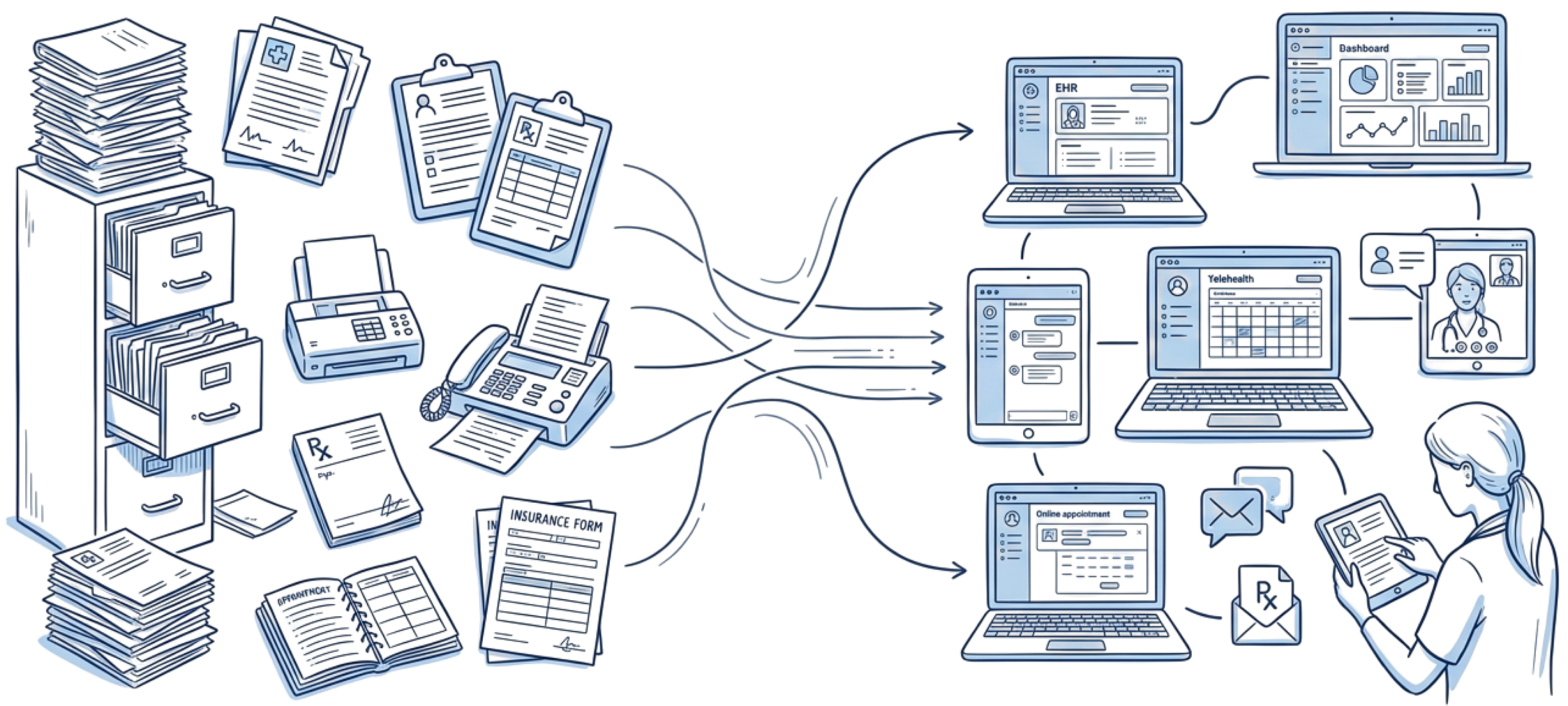 Flow of paper records feeding into digital dashboards and devices across a networked workflow.
