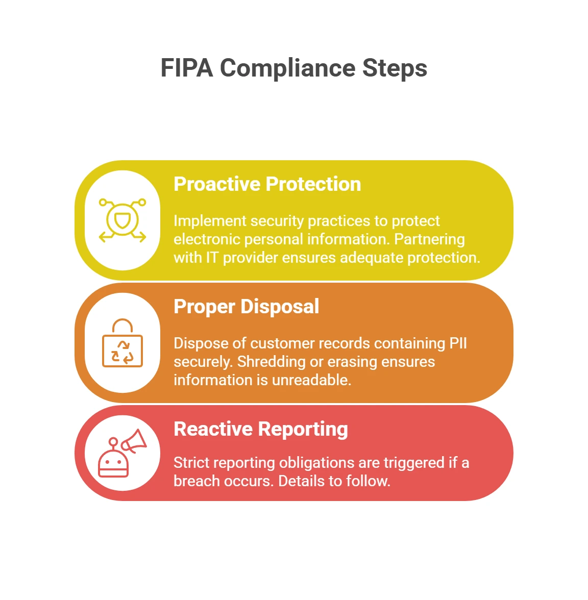 Infographic titled 'FIPA Compliance Steps' showing three rounded bars: Proactive Protection (yellow), Proper Disposal (orange), and Reactive Reporting (red) with icons on the left.