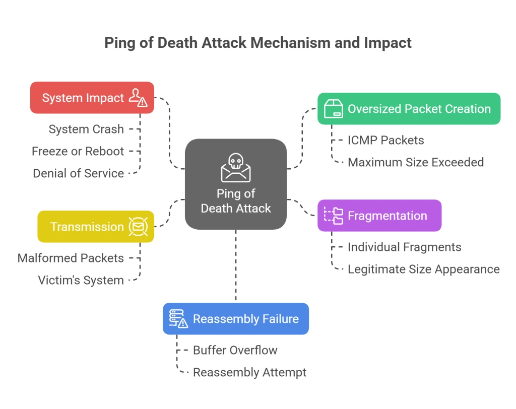 Diagram of Ping of Death Attack: central node links to System Impact, Transmission, Oversized Packet Creation, Fragmentation, and Reassembly Failure with bullet-like subpoints.