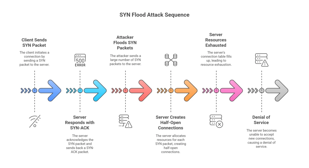 SYN flood sequence diagram: client sends SYN, server replies with SYN-ACK, attacker floods with SYN packets, server resources exhaust, leading to denial of service work.
