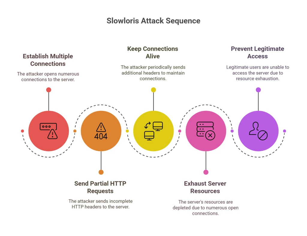 Diagram showing a Slowloris attack sequence with five stages: establish multiple connections, send partial HTTP requests, keep connections alive, exhaust server resources, and prevent legitimate access.