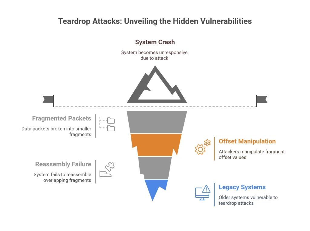Teardrop Attacks infographic summarizing hidden vulnerabilities: System Crash, fragmented packets, reassembly failure, offset manipulation, and legacy systems.