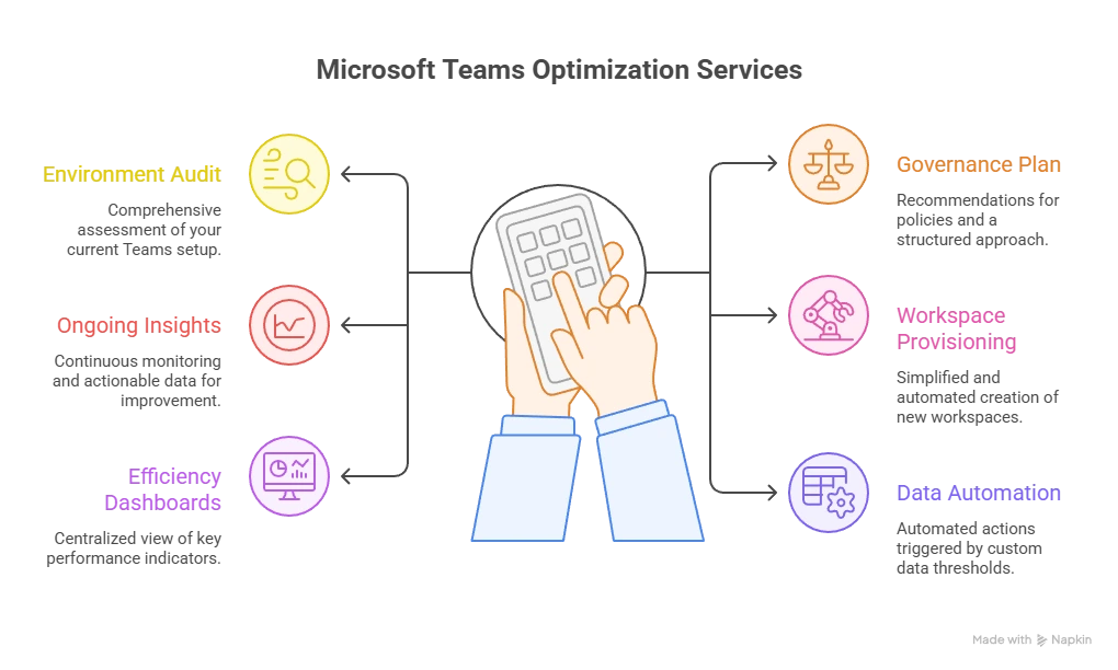 Infographic with a hand holding a tablet at center and six icons around for audit, indicators, dashboards, governance plan, automation, and risk assessment.