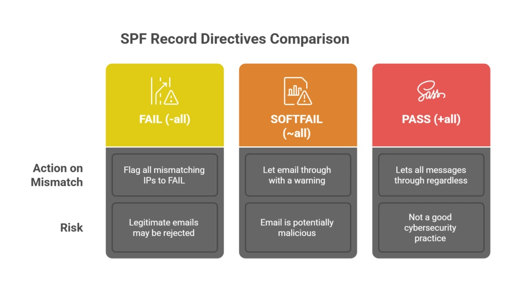 Infographic comparing SPF directives with three columns: FAIL (-all), SOFTFAIL (~all), and PASS (+all). Each column shows action on mismatch and risk notes.