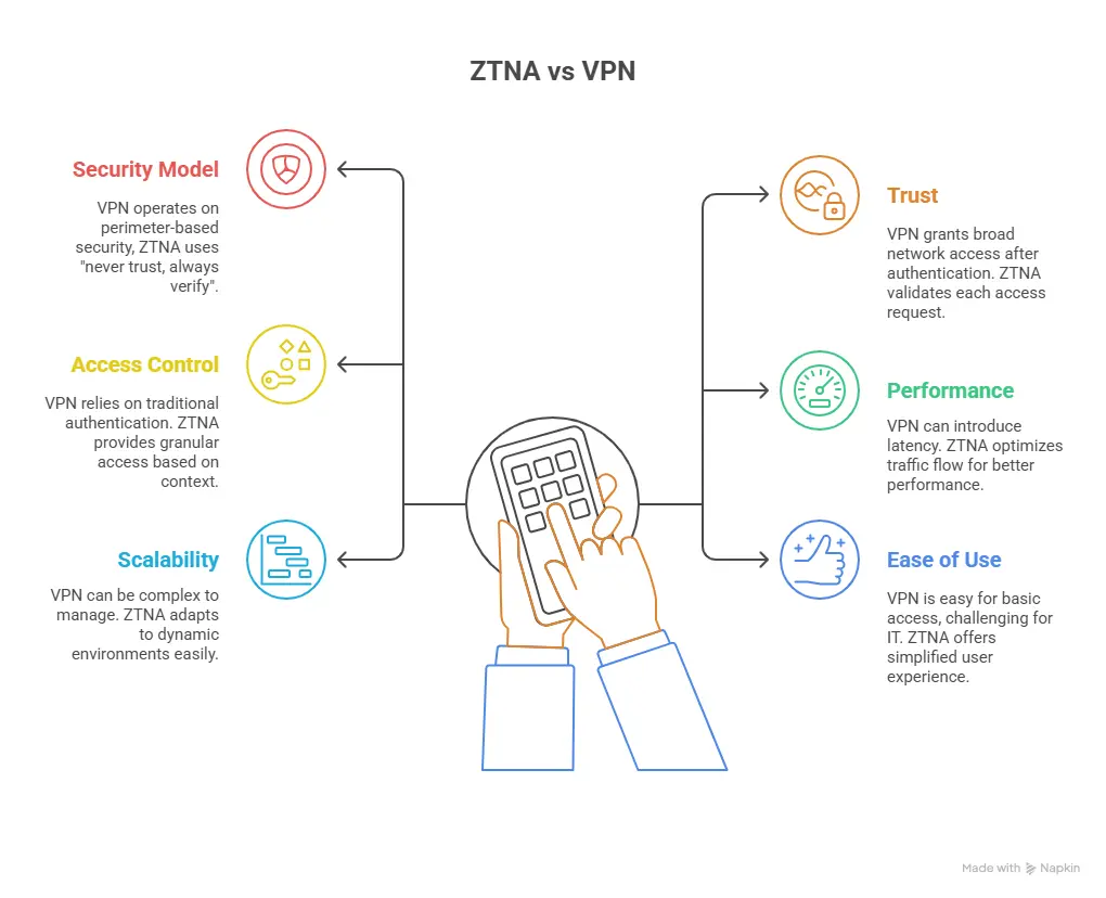ZTNA vs VPN infographic: left column shows Security Model, Access Control, Scalability; right column shows Trust, Performance, Ease of Use; hands hold a device in the center.